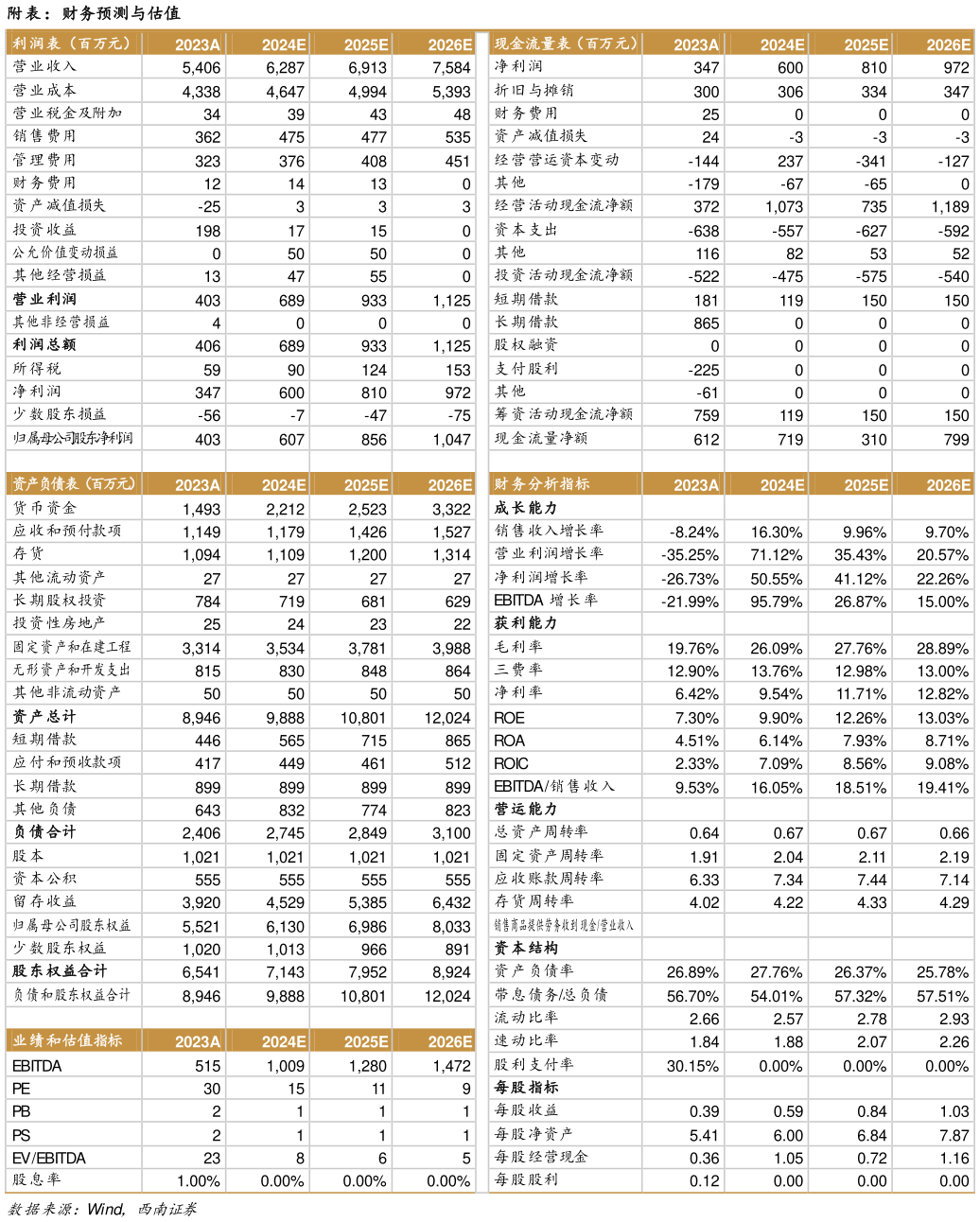一起讨论下附表:财务预测与估值?