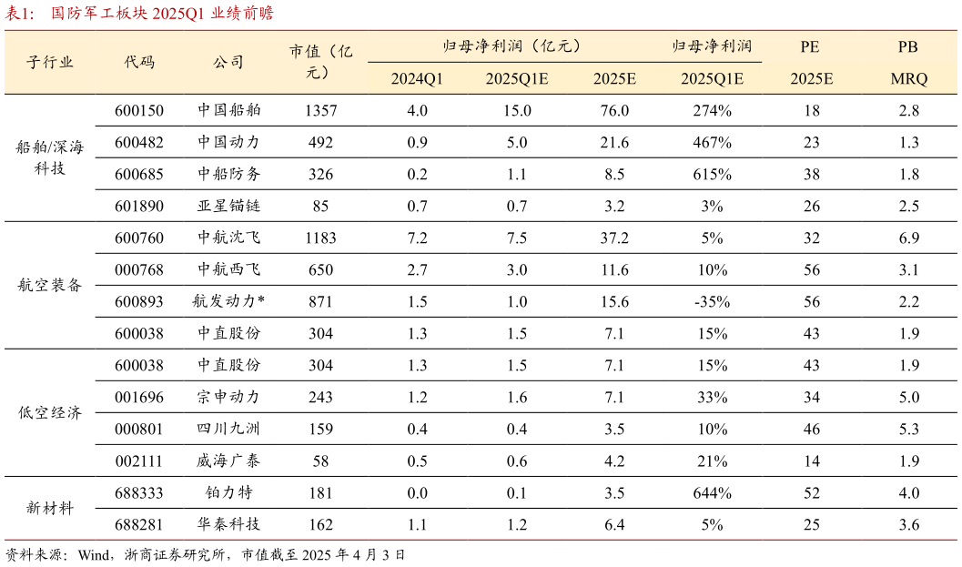谁能回答国防军工板块 2025Q1 业绩前瞻