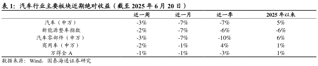 谁能回答汽车行业主要板块近期绝对收益（截至 2025 年 6 月 20 日） 
