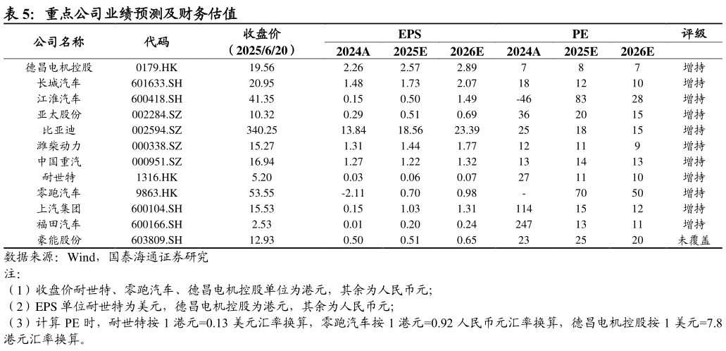 我想了解一下重点公司业绩预测及财务估值