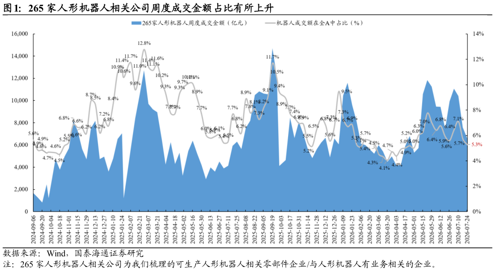你知道265 家人形机器人相关公司周度成交金额占比有所上升