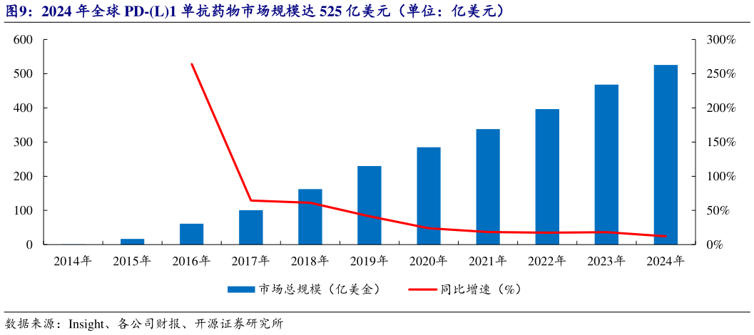 我想了解一下2024 年全球 PD-L1 单抗药物市场规模达 525 亿美元（单位：亿美元）
