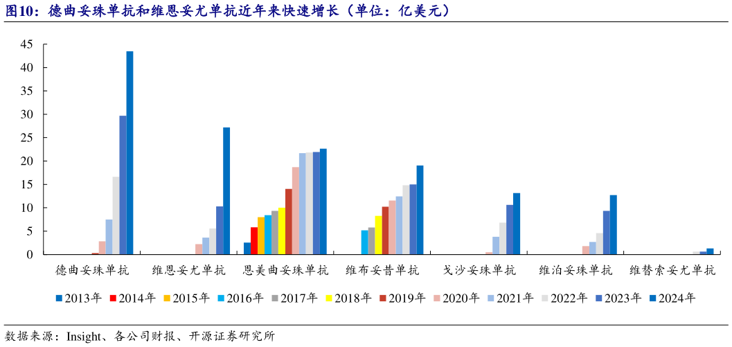 咨询下各位德曲妥珠单抗和维恩妥尤单抗近年来快速增长（单位：亿美元）