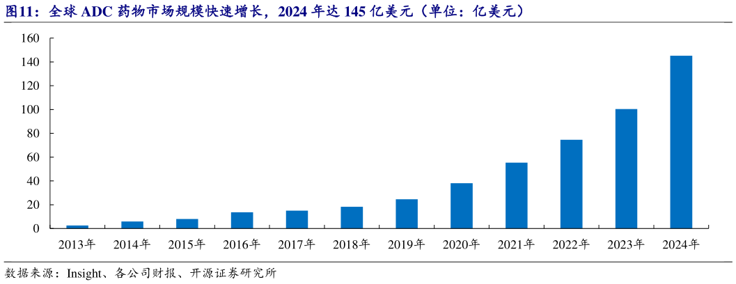 如何才能全球 ADC 药物市场规模快速增长，2024 年达 145 亿美元（单位：亿美元）