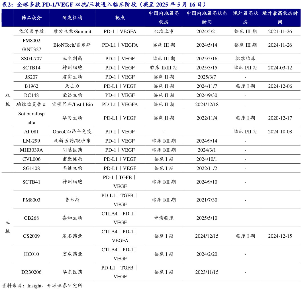 怎样理解全球多款 PD-1VEGF 双抗三抗进入临床阶段（截至 2025 年 5 月 16 日）