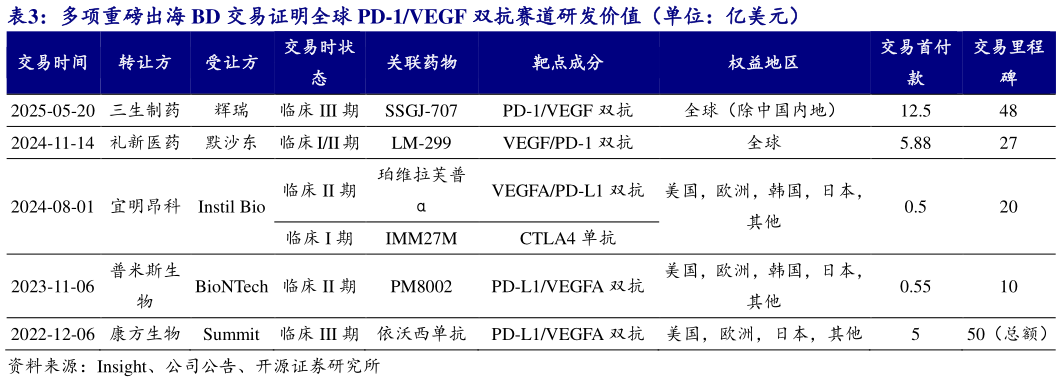 一起讨论下多项重磅出海 BD 交易证明全球 PD-1VEGF 双抗赛道研发价值（单位：亿美元）