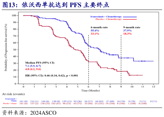 咨询下各位依沃西单抗达到 PFS 主要终点?