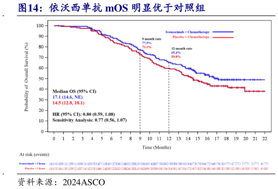 咨询大家依沃西单抗 mOS 明显优于对照组?