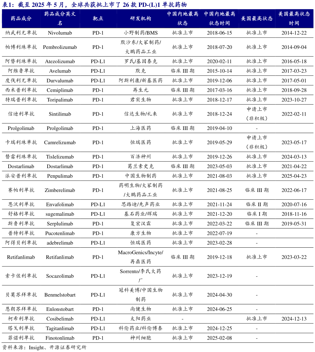 我想了解一下截至 2025 年 5 月，全球共获批上市了 26 款 PD-L1 单抗药物