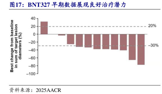 如何了解BNT327 早期数据展现良好治疗潜力?