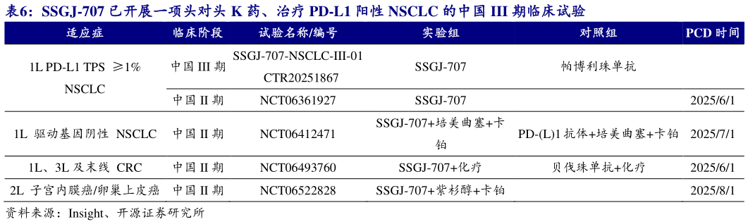 请问一下SSGJ-707 已开展一项头对头 K 药、治疗 PD-L1 阳性 NSCLC 的中国 III 期临床试验?