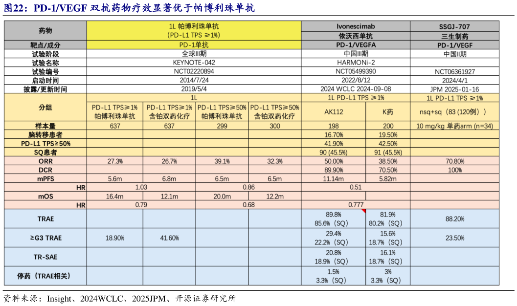 如何解释PD-1VEGF 双抗药物疗效显著优于帕博利珠单抗?