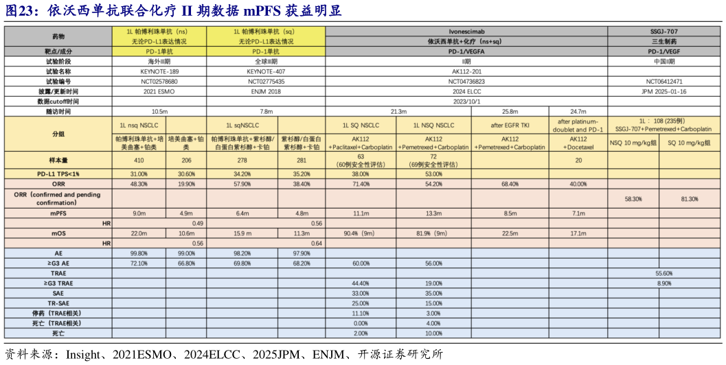 一起讨论下依沃西单抗联合化疗 II 期数据 mPFS 获益明显?
