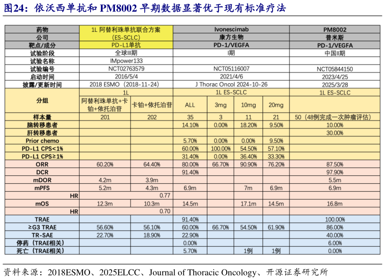 如何了解依沃西单抗和 PM8002 早期数据显著优于现有标准疗法?