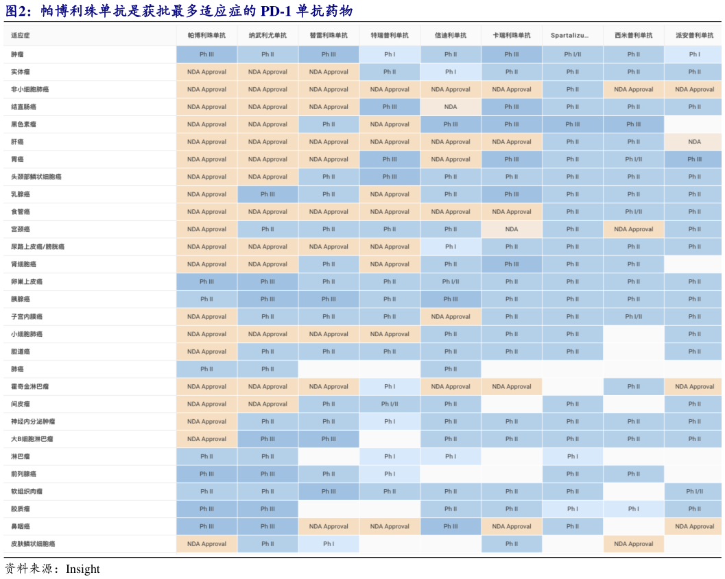 如何了解帕博利珠单抗是获批最多适应症的 PD-1 单抗药物