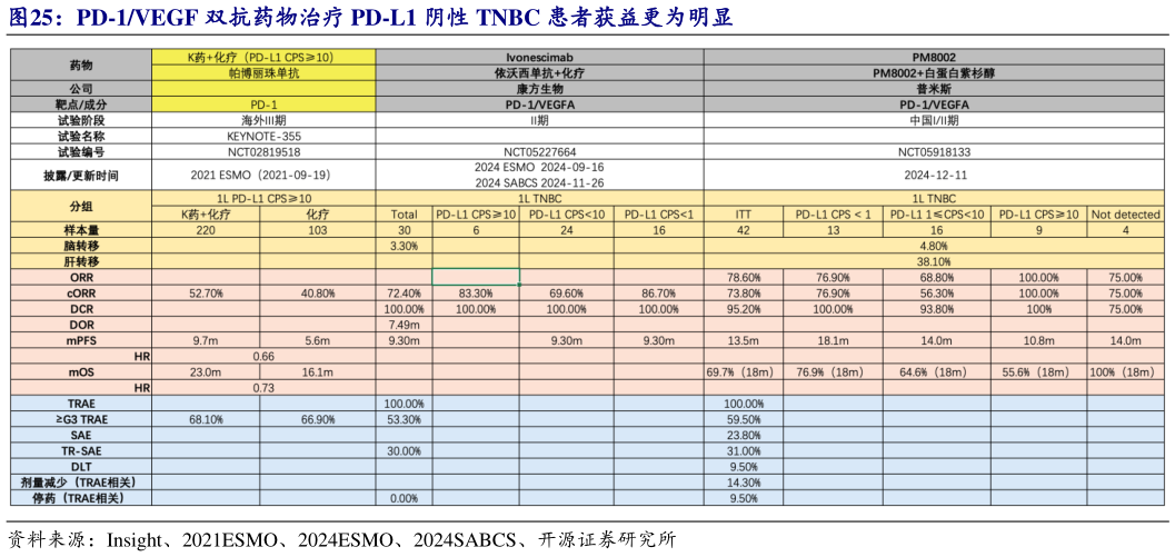 想关注一下PD-1VEGF 双抗药物治疗 PD-L1 阴性 TNBC 患者获益更为明显?