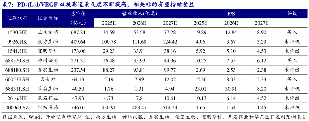 如何了解PD-L1VEGF 双抗赛道景气度不断提高,相关标的有望持续受益?