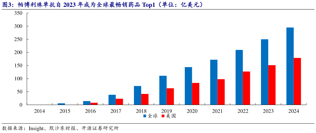 如何解释帕博利珠单抗自 2023 年成为全球最畅销药品 Top1（单位：亿美元）