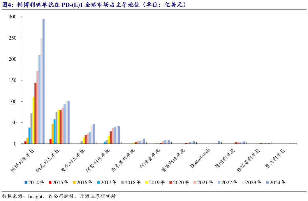 怎样理解帕博利珠单抗在 PD-L1 全球市场占主导地位（单位：亿美元）