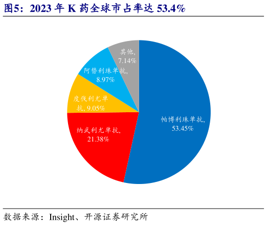 如何看待2023 年 K 药全球市占率达 53.4%