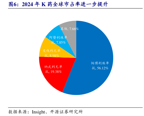 谁能回答2024 年 K 药全球市占率进一步提升