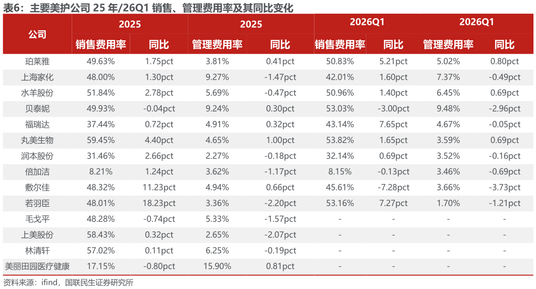如何了解主要美护公司 25 年26Q1 销售、管理费用率及其同比变化