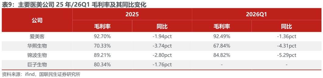 请问一下主要医美公司 25 年26Q1 毛利率及其同比变化