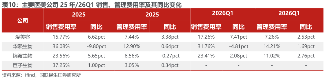 咨询下各位主要医美公司 25 年26Q1 销售、管理费用率及其同比变化