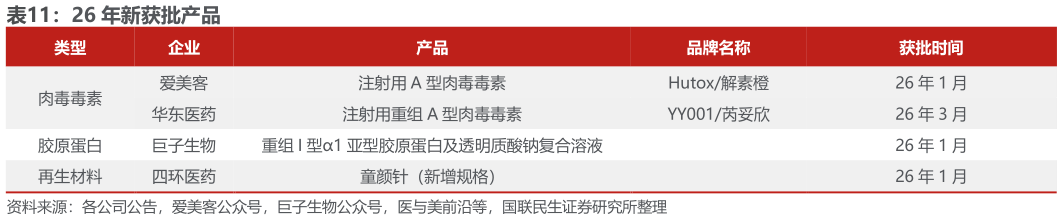 如何看待26 年新获批产品