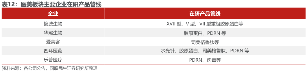 请问一下医美板块主要企业在研产品管线