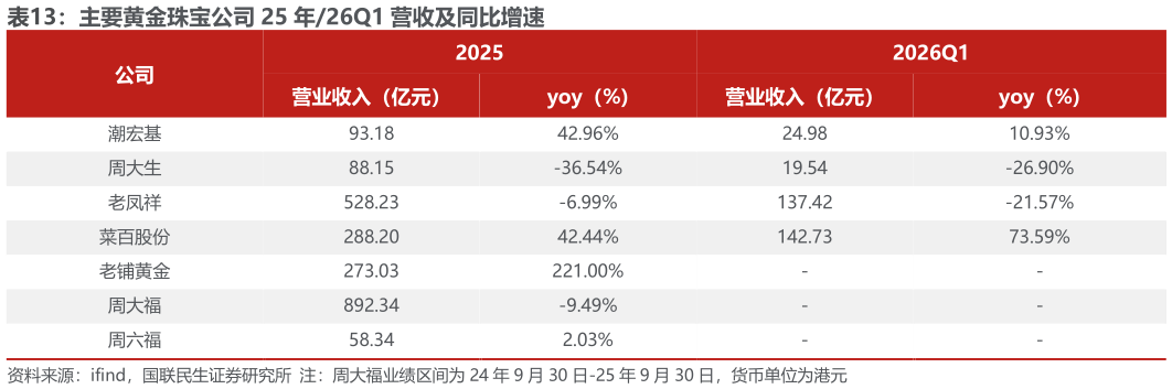 我想了解一下主要黄金珠宝公司 25 年26Q1 营收及同比增速