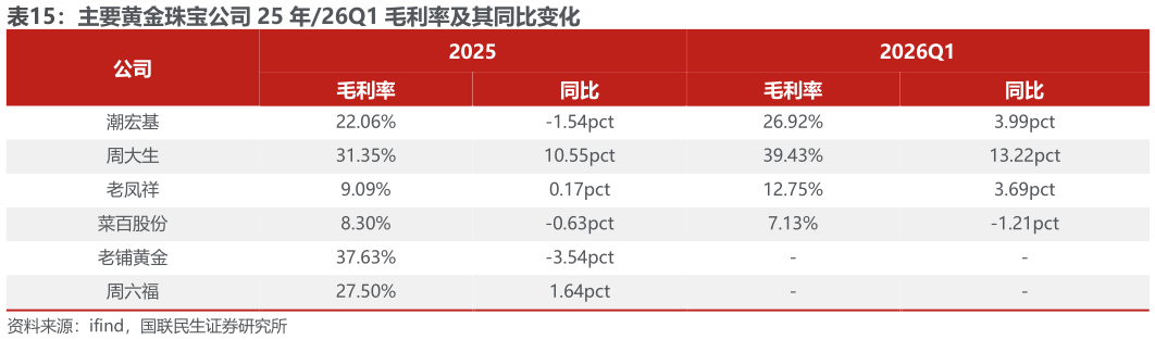 各位网友请教一下主要黄金珠宝公司 25 年26Q1 毛利率及其同比变化