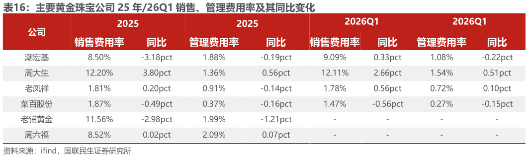 如何了解主要黄金珠宝公司 25 年26Q1 销售、管理费用率及其同比变化