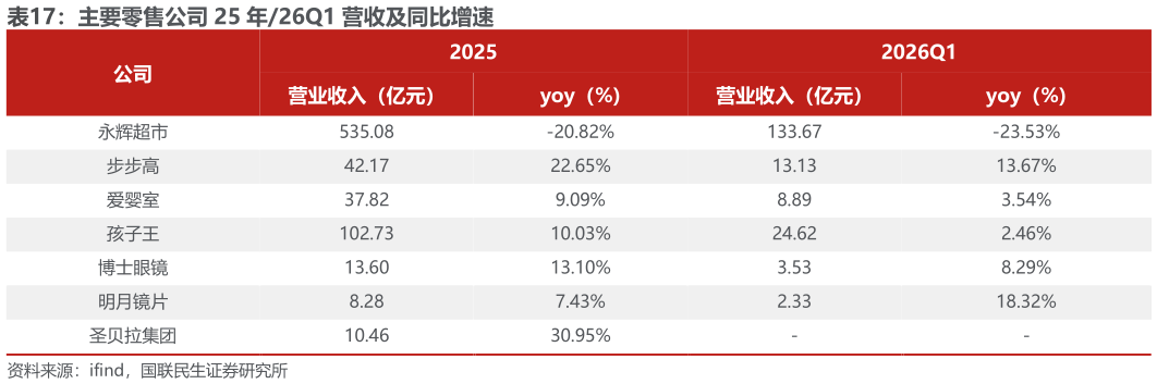 如何了解主要零售公司 25 年26Q1 营收及同比增速