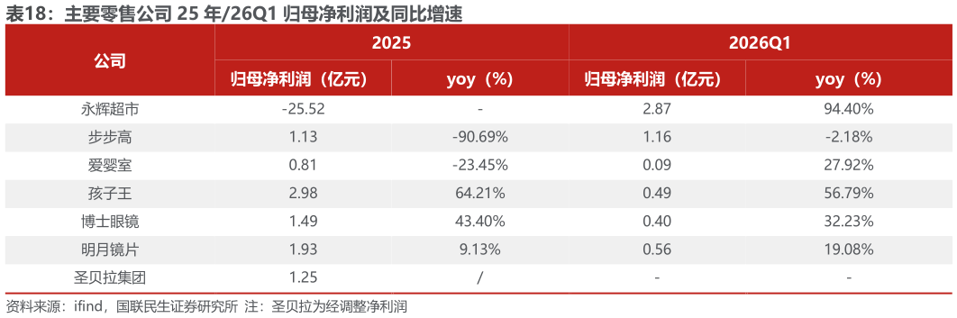 我想了解一下主要零售公司 25 年26Q1 归母净利润及同比增速