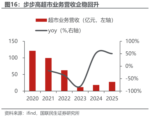 想关注一下步步高超市业务营收企稳回升
