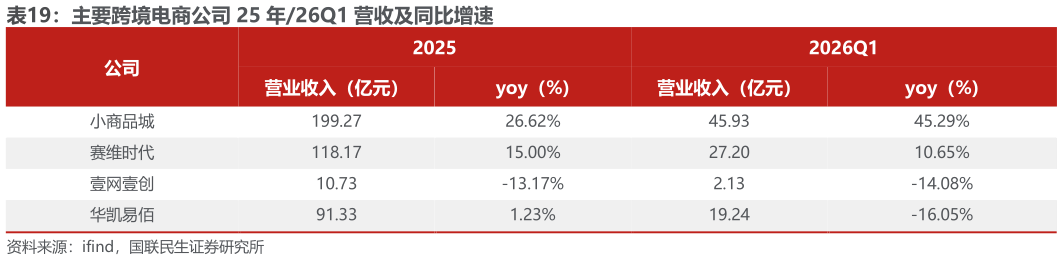 一起讨论下主要跨境电商公司 25 年26Q1 营收及同比增速