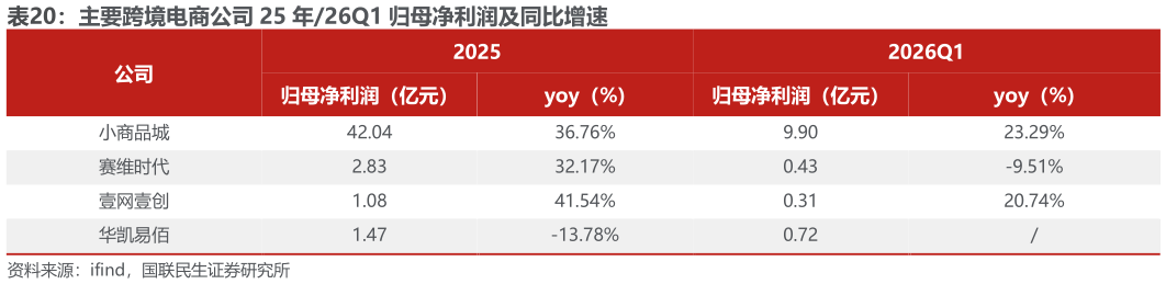 你知道主要跨境电商公司 25 年26Q1 归母净利润及同比增速