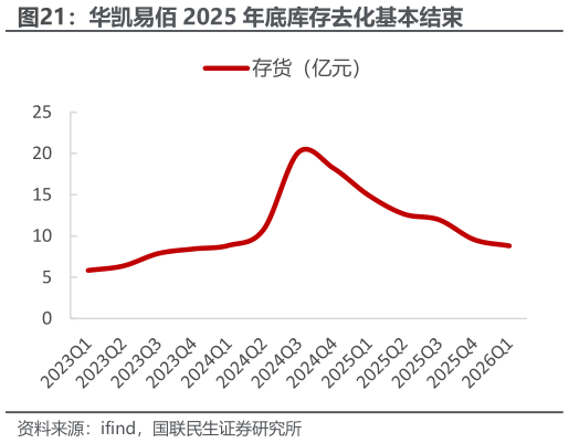 谁能回答华凯易佰 2025 年底库存去化基本结束