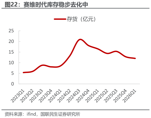 各位网友请教一下赛维时代库存稳步去化中