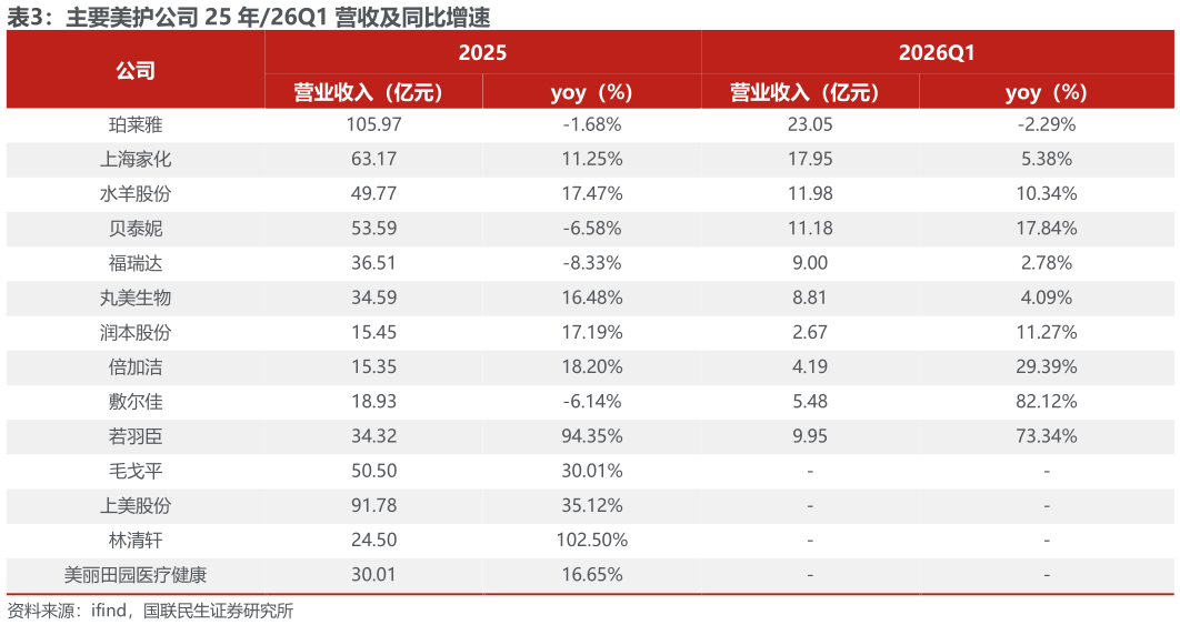 如何解释主要美护公司 25 年26Q1 营收及同比增速