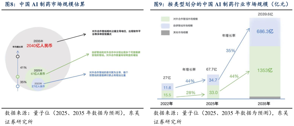 我想了解一下中国 AI 制药市场规模估算按类型划分的中国 AI 制药行业市场规模（亿元）
