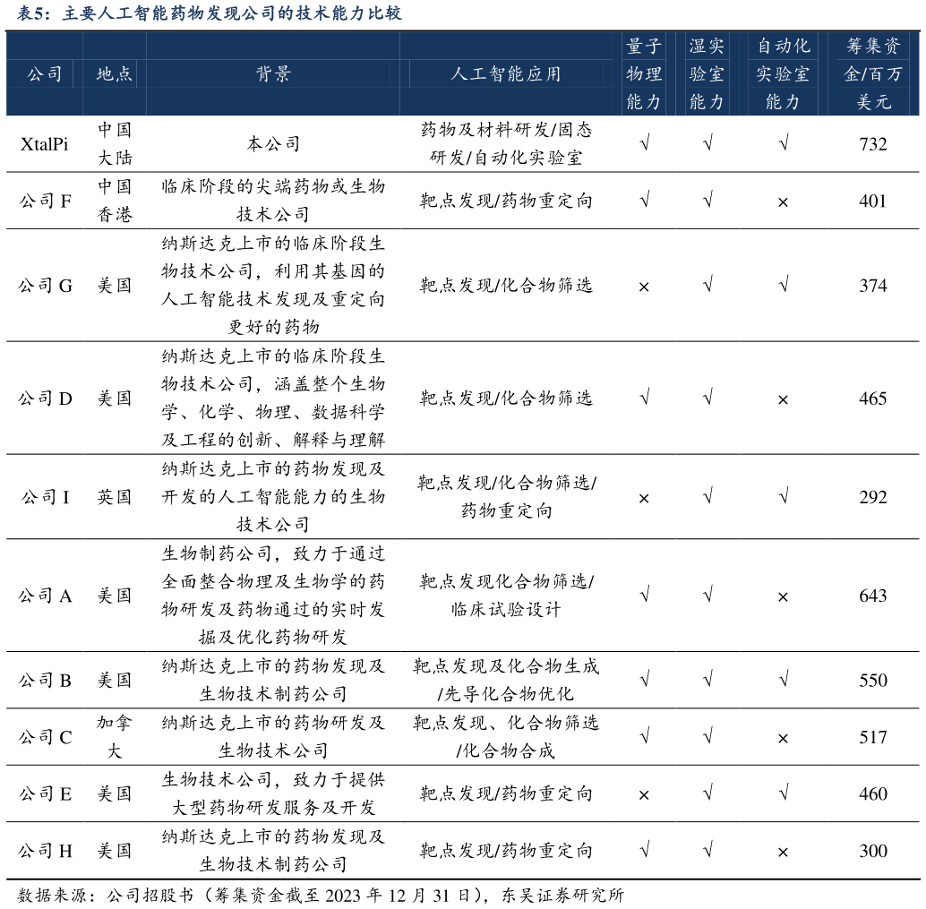 如何才能主要人工智能药物发现公司的技术能力比较
