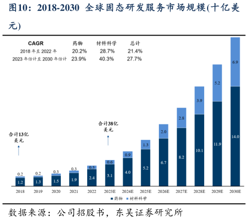 我想了解一下2018-2030 全球固态研发服务市场规模十亿美