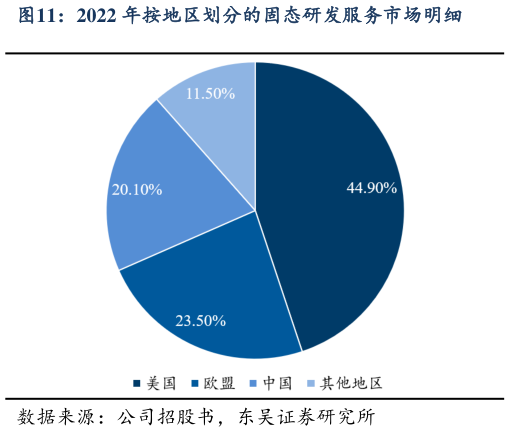 如何了解2022 年按地区划分的固态研发服务市场明细