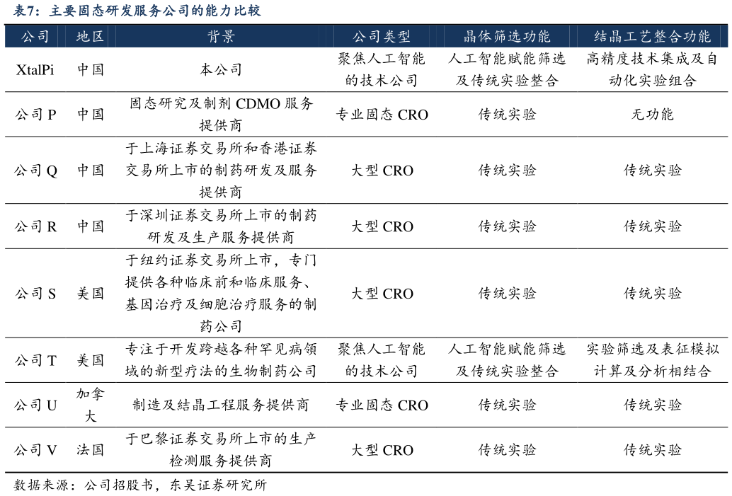 你知道主要固态研发服务公司的能力比较