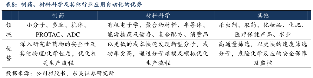 如何解释制药、材料科学及其他行业应用自动化的优势