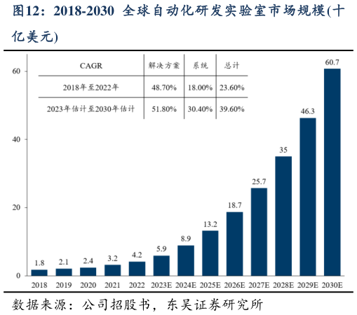 请问一下2018-2030  全球自动化研发实验室市场规模十
