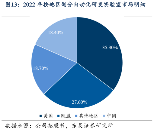 请问一下2022 年按地区划分自动化研发实验室市场明细