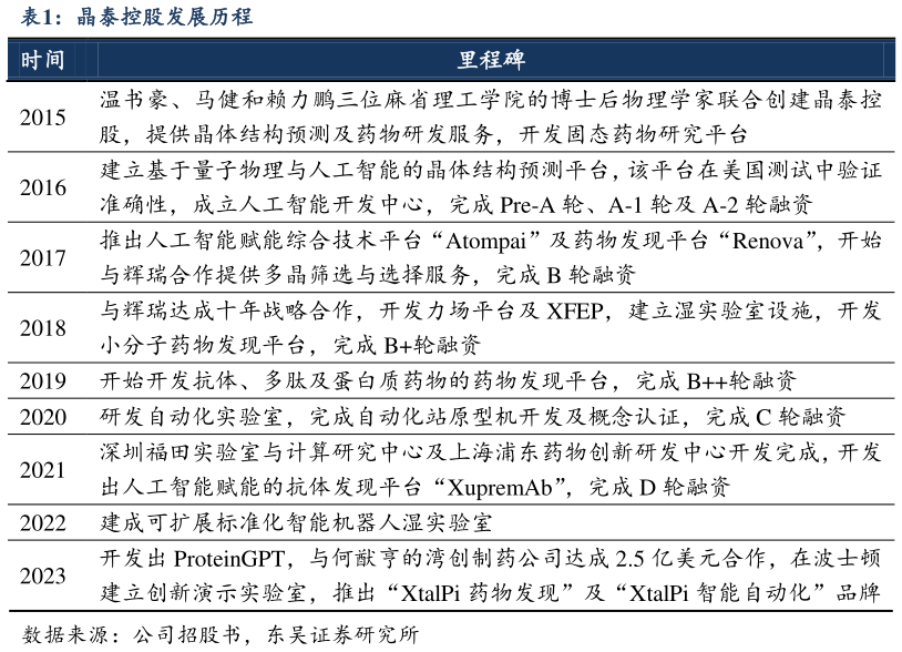 我想了解一下晶泰控股发展历程